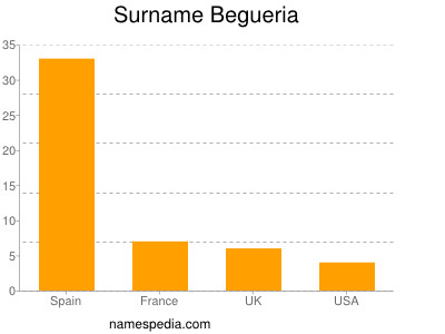 Familiennamen Begueria