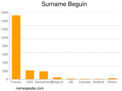 Surname Beguin