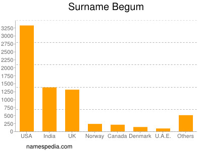 Familiennamen Begum