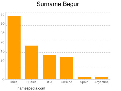 Surname Begur