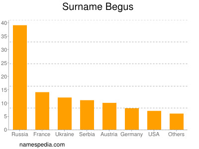 Familiennamen Begus