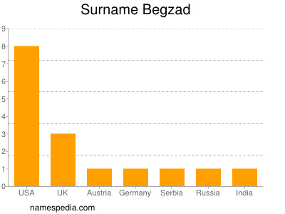 Surname Begzad