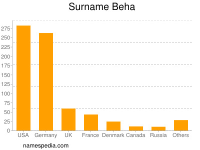 Surname Beha