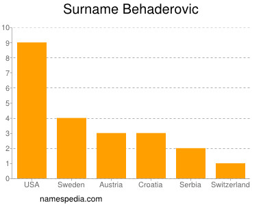 Familiennamen Behaderovic