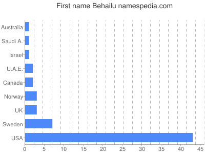 Given name Behailu