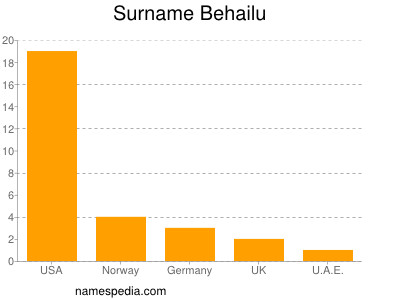 Familiennamen Behailu