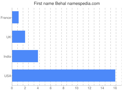 prenom Behal