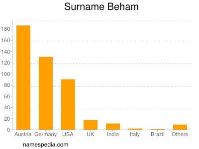 nom Beham