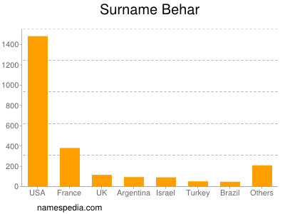 Familiennamen Behar