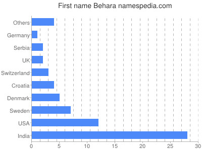 prenom Behara