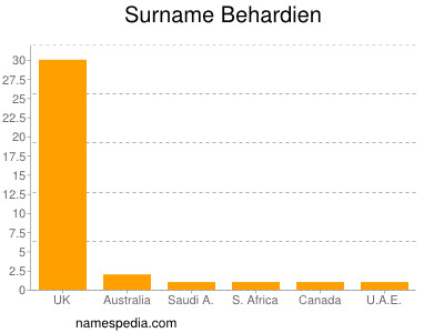 Familiennamen Behardien