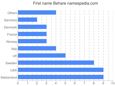 Given name Behare