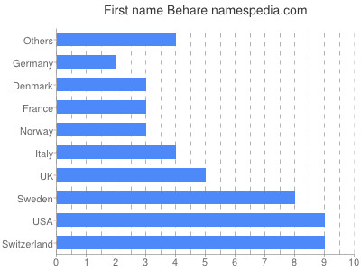 Vornamen Behare