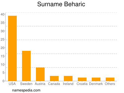 Familiennamen Beharic