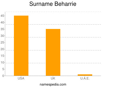 Surname Beharrie