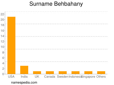 Familiennamen Behbahany