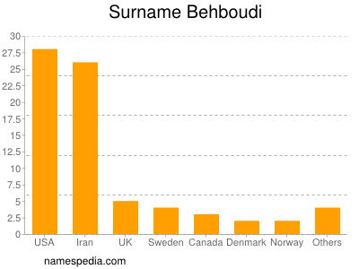 Familiennamen Behboudi