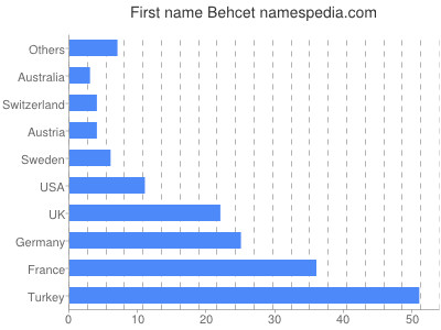 Vornamen Behcet