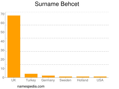 Familiennamen Behcet