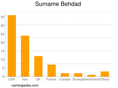 Familiennamen Behdad