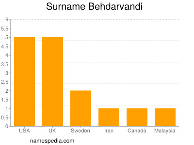 Surname Behdarvandi