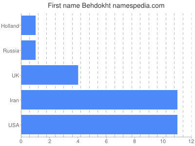 Given name Behdokht