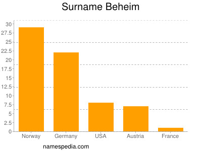 Surname Beheim