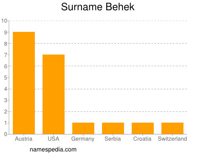 Familiennamen Behek