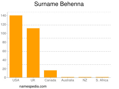 Familiennamen Behenna