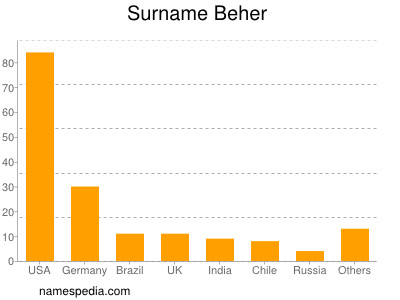 Surname Beher