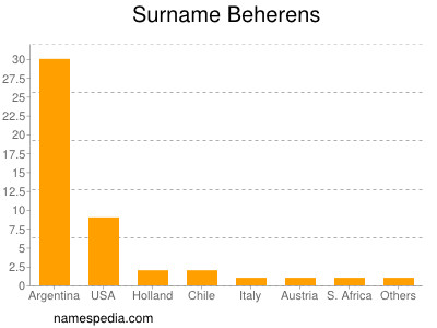 Familiennamen Beherens