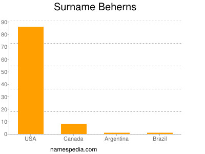 Surname Beherns