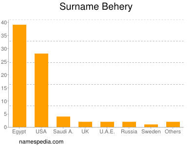 Familiennamen Behery