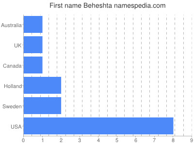 Vornamen Beheshta