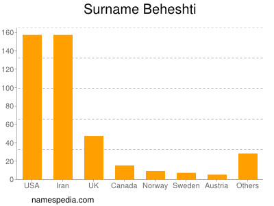 Familiennamen Beheshti