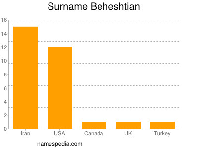 Familiennamen Beheshtian