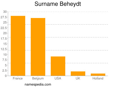 Familiennamen Beheydt