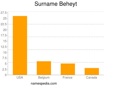 Familiennamen Beheyt