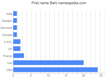 Given name Behi