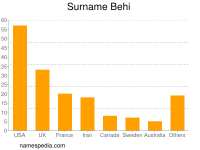 Surname Behi