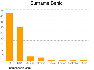 Familiennamen Behic