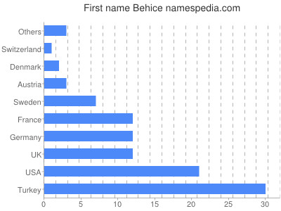 Vornamen Behice