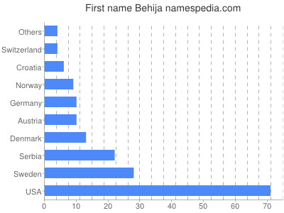 Vornamen Behija