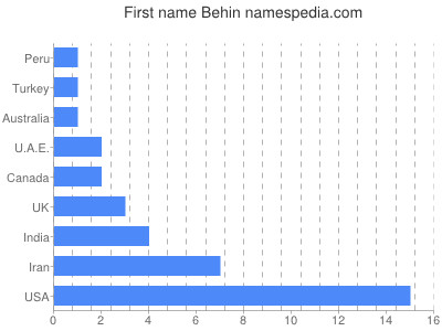 Given name Behin