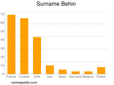 Familiennamen Behin