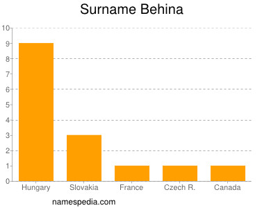 Familiennamen Behina