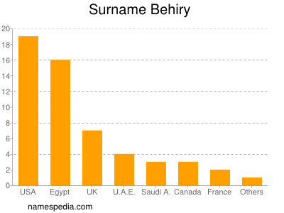 Surname Behiry