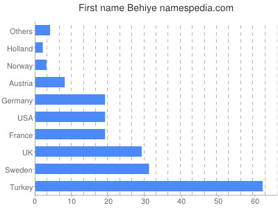 Given name Behiye
