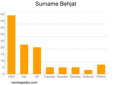 Familiennamen Behjat