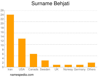 Surname Behjati